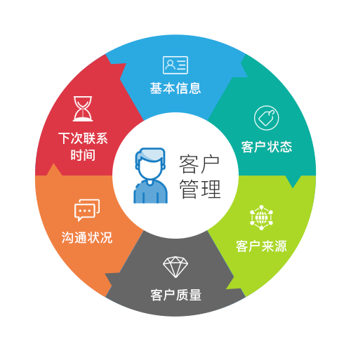 如何更好的使用CRM系统